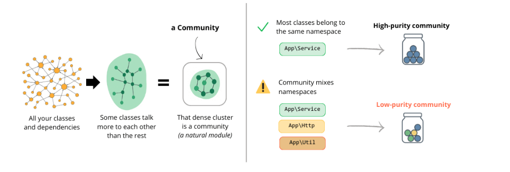 Community Detection