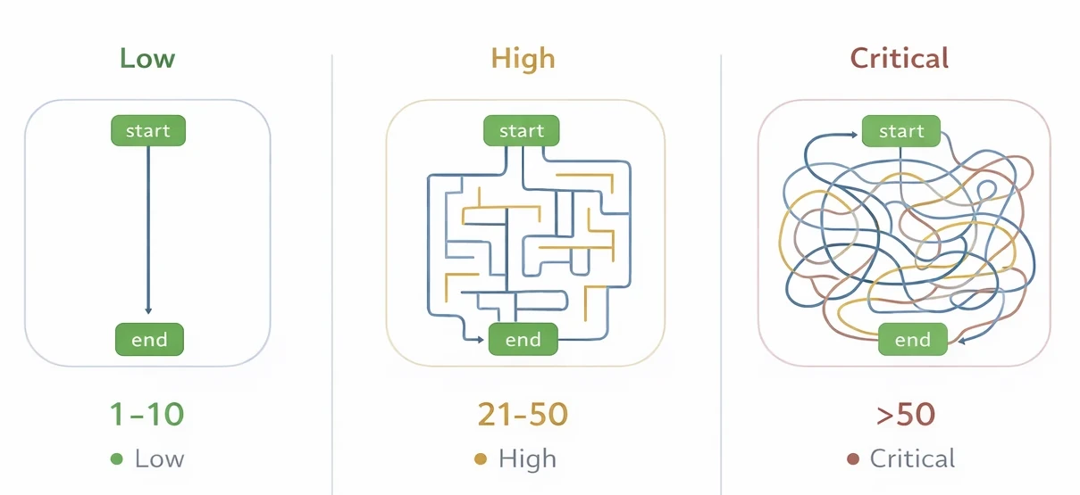 what is Cyclomatic complexity