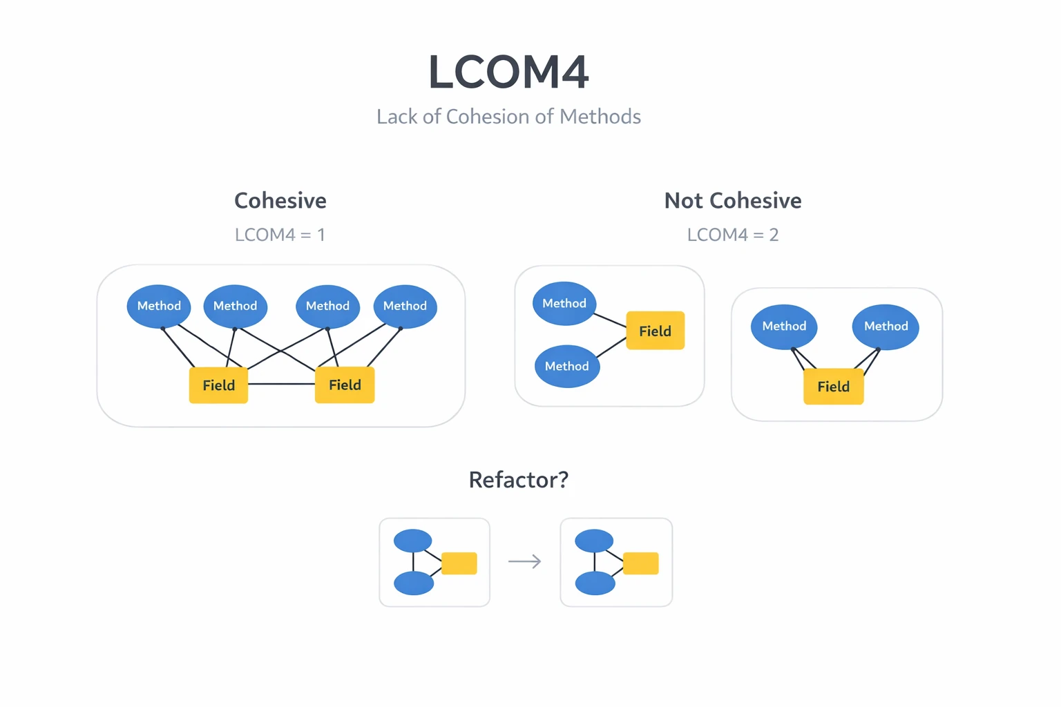 what is Lack of Cohesion of Methods